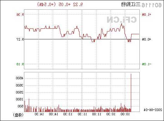 三江购物股票，601116 三江购物股票！-第2张图片-ZBLOG