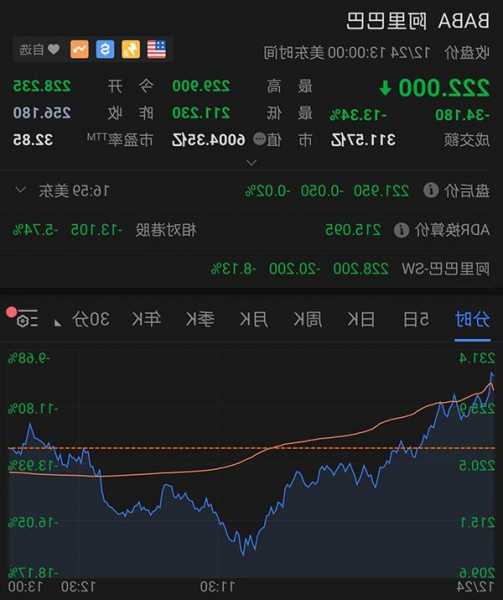 美股阿里巴巴股票行情，美股阿里巴巴股票行情最新！-第2张图片-ZBLOG