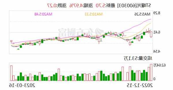 600303股票，600303股票股吧？-第3张图片-ZBLOG