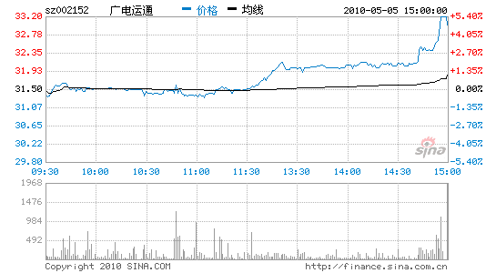 广电运通股票，广电运通股票新浪！-第3张图片-ZBLOG