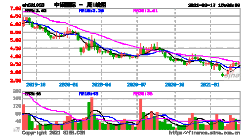 中铝股票？中铝国际股票？-第1张图片-ZBLOG