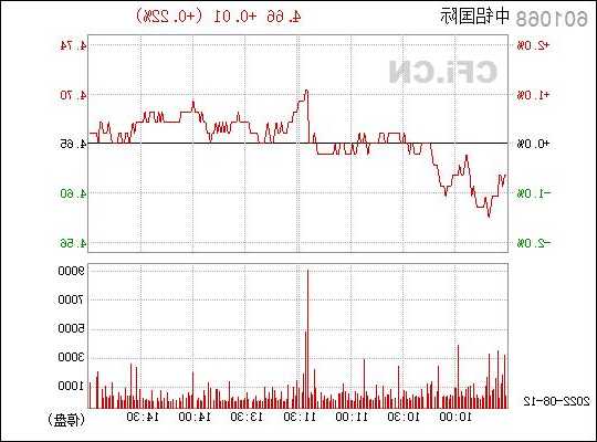 中铝股票？中铝国际股票？-第3张图片-ZBLOG