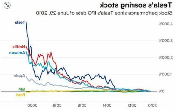 特斯拉股票？特斯拉股票十年走势图？-第1张图片-ZBLOG