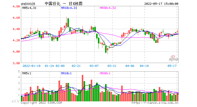 中石化股票今日行情？中石化股票今天行情？-第1张图片-ZBLOG