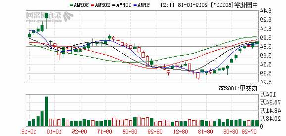 中国化学股票行情，中国化学股票行情股？-第1张图片-ZBLOG