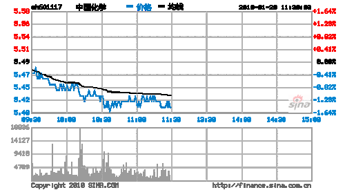 中国化学股票行情，中国化学股票行情股？-第3张图片-ZBLOG