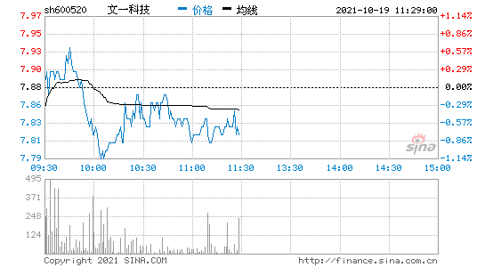 文一科技股票？文一科技股票历史交易数据？-第2张图片-ZBLOG