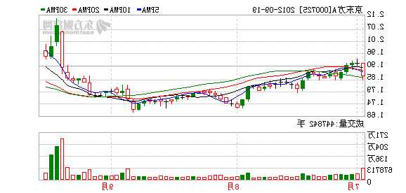 京东方a股票走势？京东方股票走势行情最新消息？-第2张图片-ZBLOG