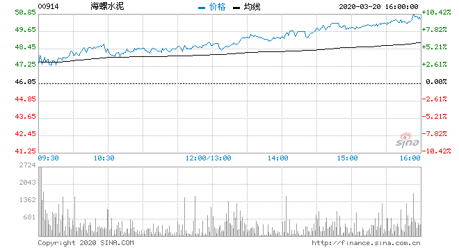 海螺水泥股票股吧，海螺水泥股票历史最高价-第3张图片-ZBLOG