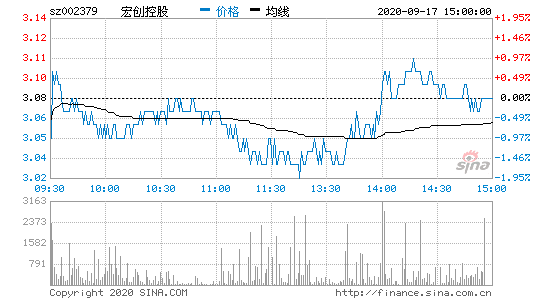 宏创控股股票，宏创控股股票最新行情！-第2张图片-ZBLOG