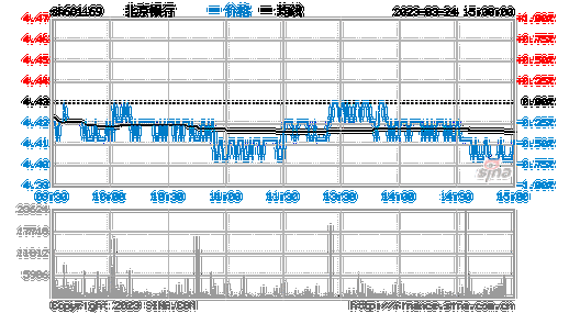 北京银行股票，北京银行股票分红派息？-第1张图片-ZBLOG