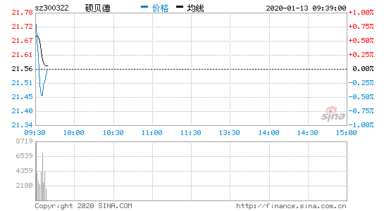 硕贝德股票行情，硕贝德股票行情分析-第1张图片-ZBLOG