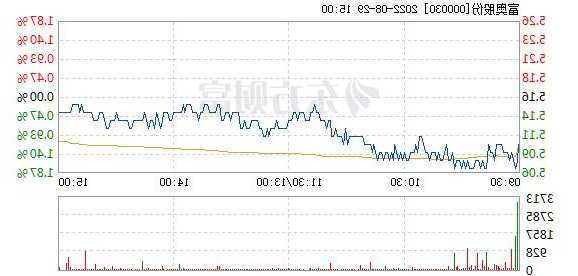 富奥股份股票，富奥股份股票行情走势？-第2张图片-ZBLOG