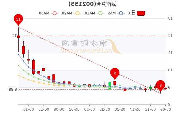 湖南黄金股票行情，湖南黄金股票行情最新-第3张图片-ZBLOG