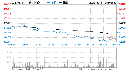 元力股份股票，元力股份股票东方财富网行情-第1张图片-ZBLOG