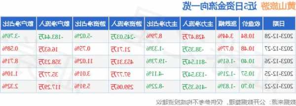 黄山旅游股票行情，黄山旅游股票行情？-第3张图片-ZBLOG