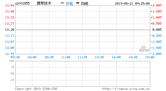 捷荣技术股票，捷荣技术股票代码-第2张图片-ZBLOG