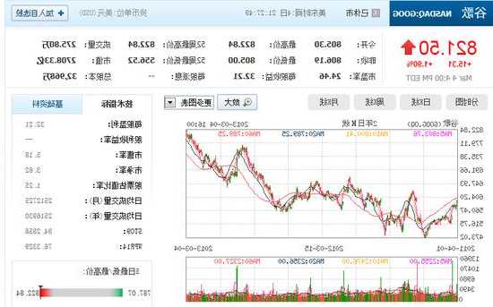 谷歌股票股价实时行情，谷歌股票股价实时行情查询！-第3张图片-ZBLOG