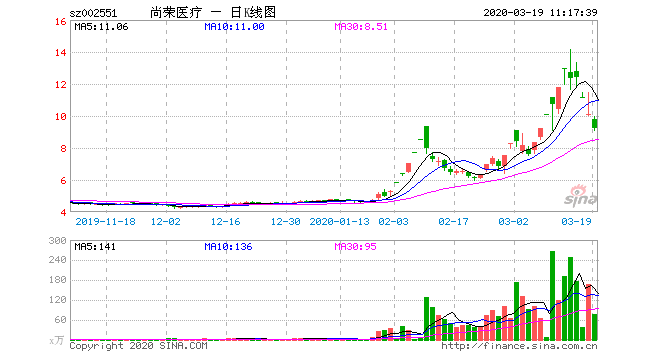 尚荣医疗股票，尚荣医疗股票会涨到8快吗-第3张图片-ZBLOG