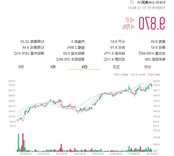 小米股票？小米股票今日行情？-第2张图片-ZBLOG