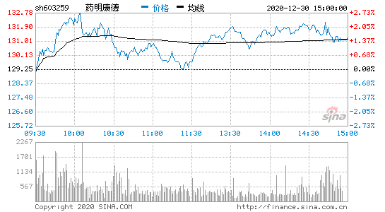 药明康德股票行情，药明康德股票行情股吧-第2张图片-ZBLOG