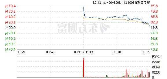 神奇制药股票行情？神奇制药a股？-第3张图片-ZBLOG