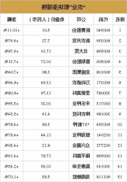 农业股票，农业股票有哪些！-第1张图片-ZBLOG