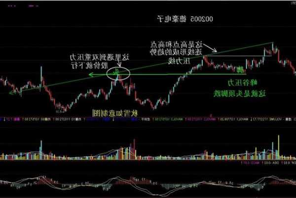 股票支撑位和压力位什么意思，股票支撑位和压力位什么意思区别？-第3张图片-ZBLOG