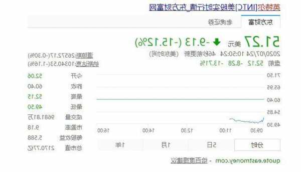 英特尔股票，英特尔股票实时行情-第3张图片-ZBLOG