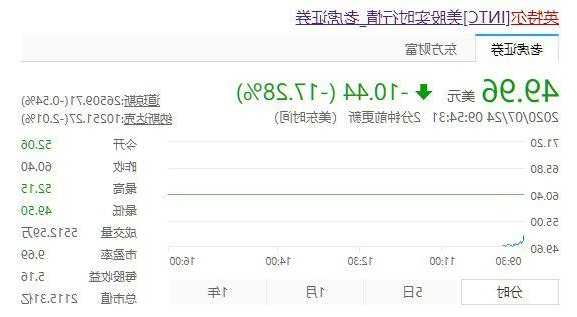 英特尔股票，英特尔股票实时行情-第2张图片-ZBLOG