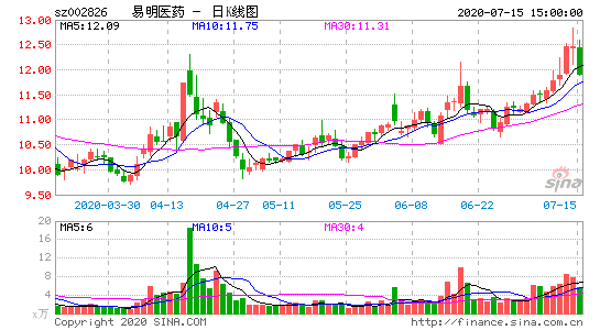 002824股票行情，002826股票行情？-第3张图片-ZBLOG