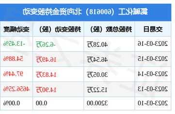 氯碱化工股票，600618氯碱化工股票？-第1张图片-ZBLOG