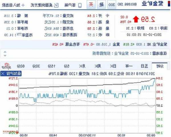 股票紫金矿业股行情，紫金矿业股票行情今日？-第3张图片-ZBLOG