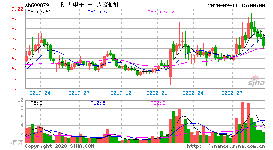 航天电子股票的简单介绍-第2张图片-ZBLOG