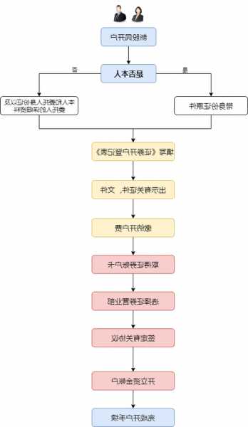 股票开户流程，微信股票开户流程-第3张图片-ZBLOG