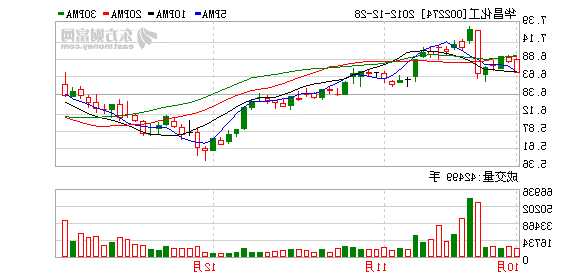 华昌化工股票，华昌化工股票能上到16元吗-第2张图片-ZBLOG