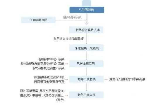 股票开户流程网上开户？股票开户流程网上开户视频什么意思？-第1张图片-ZBLOG