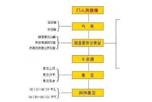 股票开户流程网上开户？股票开户流程网上开户视频什么意思？-第2张图片-ZBLOG