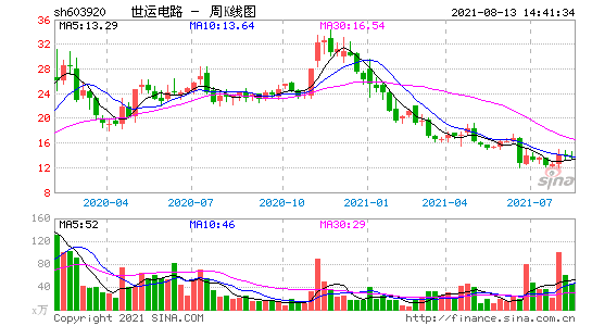 世运电路股票，世运电路股票吧！-第3张图片-ZBLOG