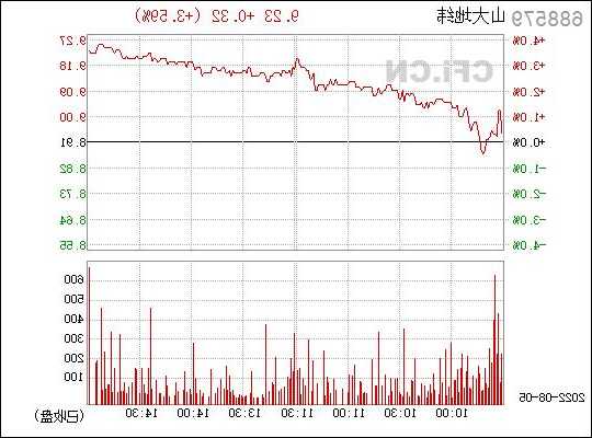 山大地纬股票？山大地纬股票行情？-第2张图片-ZBLOG
