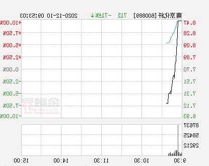 南京化纤股票？南京化纤股票走势？-第2张图片-ZBLOG