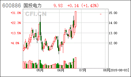 国投电力股票？国投电力股票代码？-第1张图片-ZBLOG