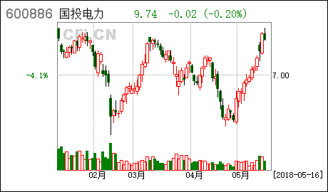 国投电力股票？国投电力股票代码？-第2张图片-ZBLOG