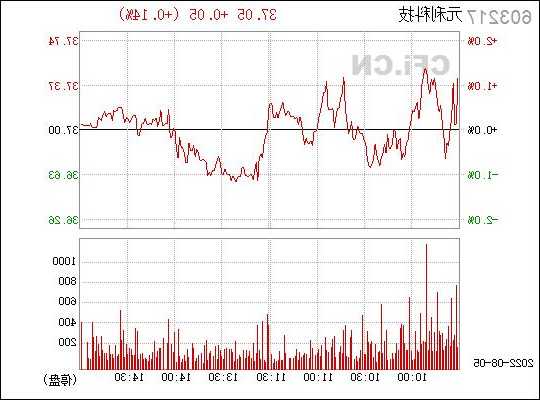 元利科技股票？元利科技股票最近怎么不涨？-第2张图片-ZBLOG