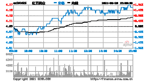 红日药业股票行情，红日药业行情走势！-第1张图片-ZBLOG