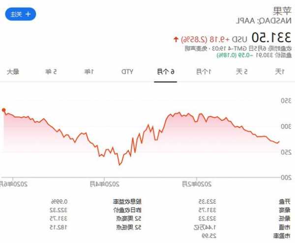 苹果股票？苹果股票最新股价？-第2张图片-ZBLOG