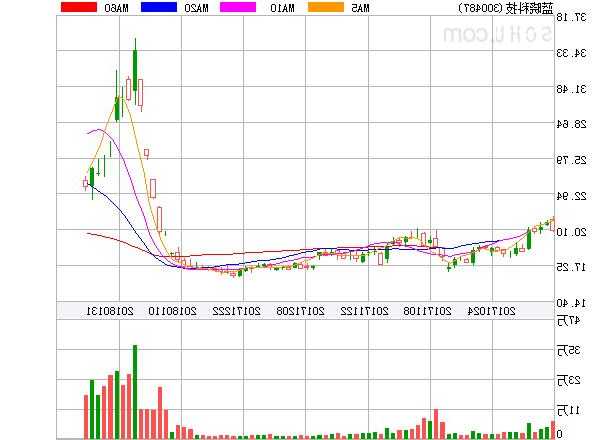 蓝晓科技股票，蓝晓科技股票行情走势-第2张图片-ZBLOG