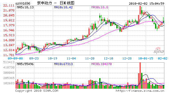 宗申动力股票，宗申动力股票行情新浪财经！-第1张图片-ZBLOG