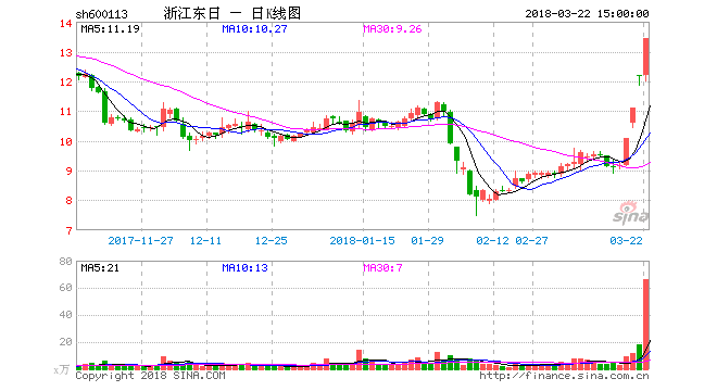 浙江东日股票的简单介绍-第3张图片-ZBLOG