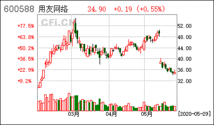 用友股票，用友股票怎么了-第3张图片-ZBLOG